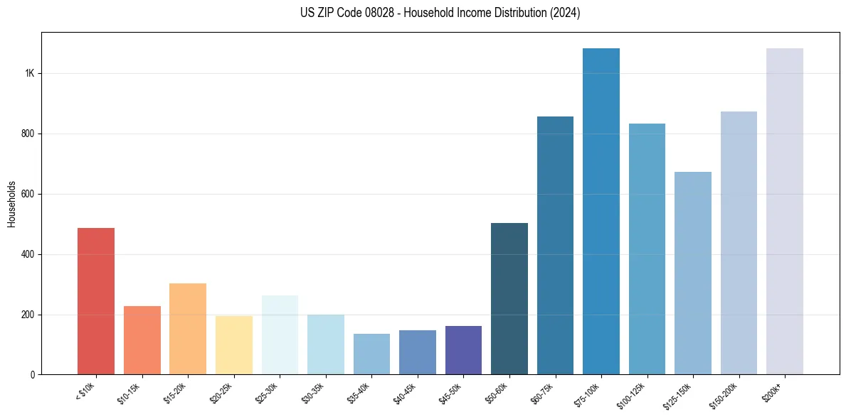 Income Distribution for 