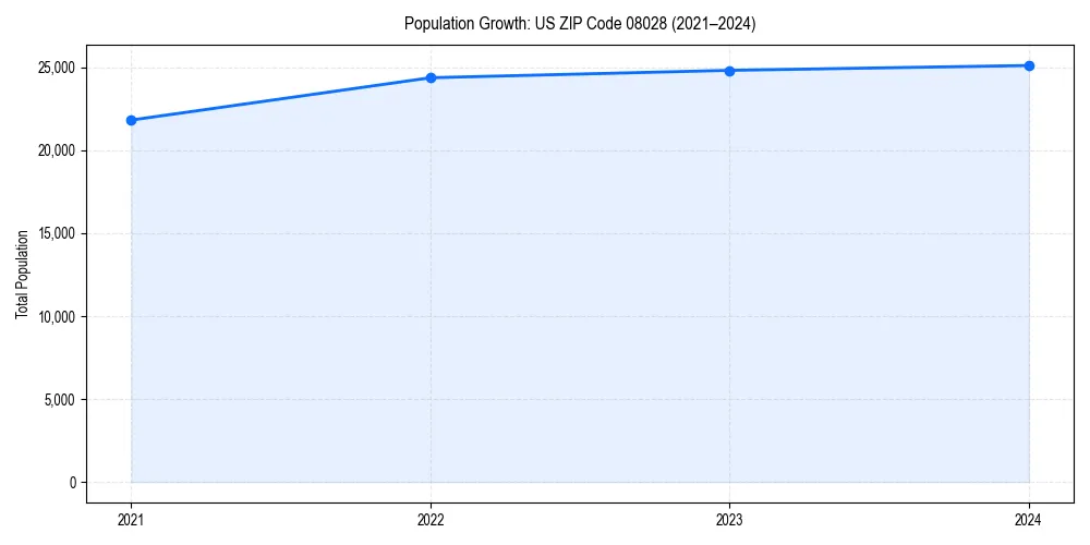 Population trends in 