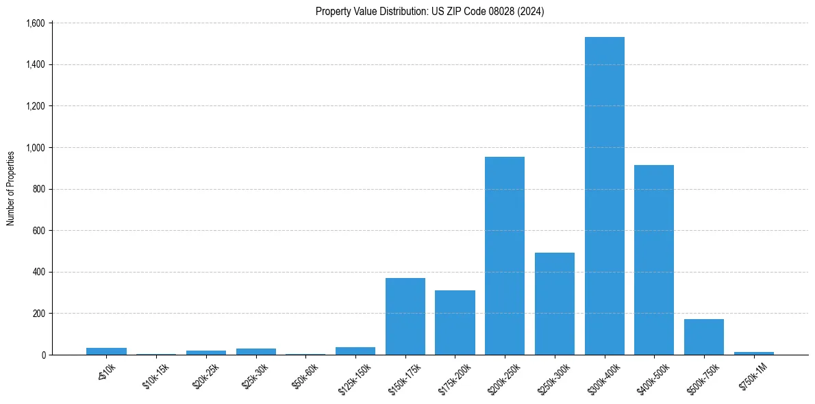 Value Distribution for 