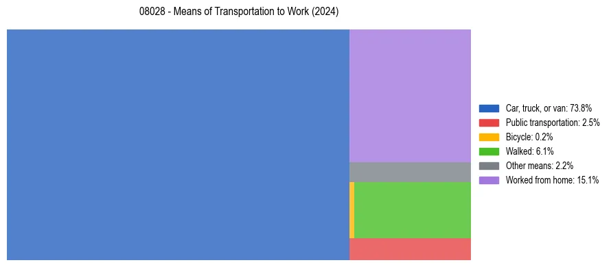 Commute modes in US ZIP Code 08028