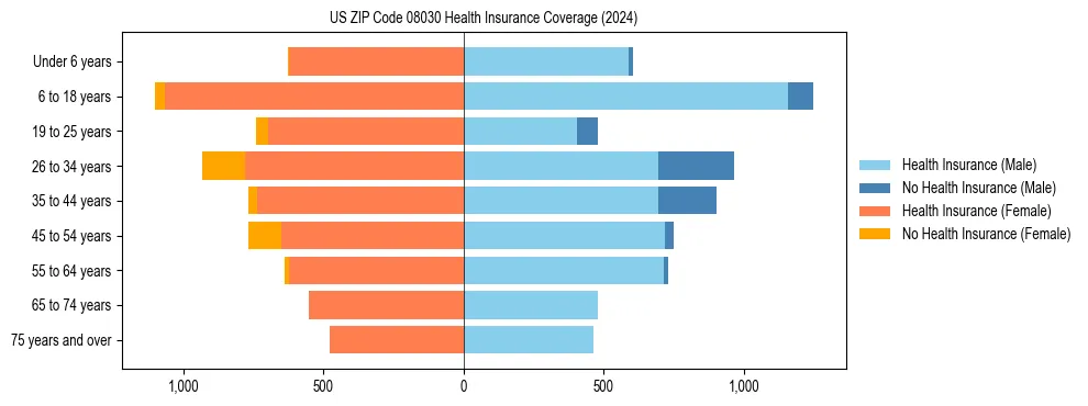 Health insurance pyramid for US ZIP Code 08030