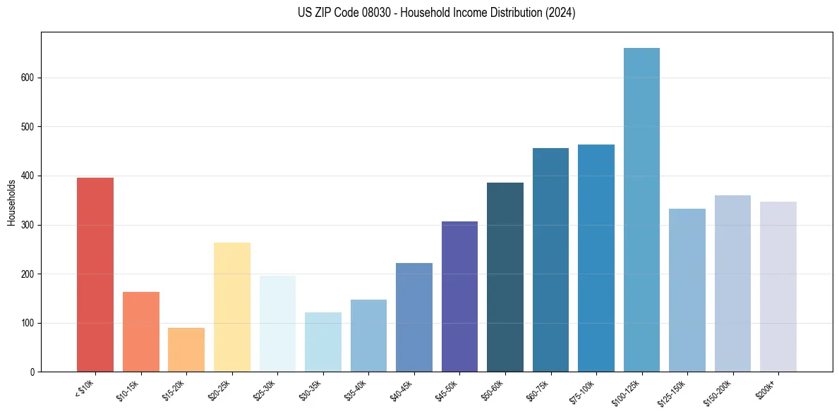 Income Distribution for 