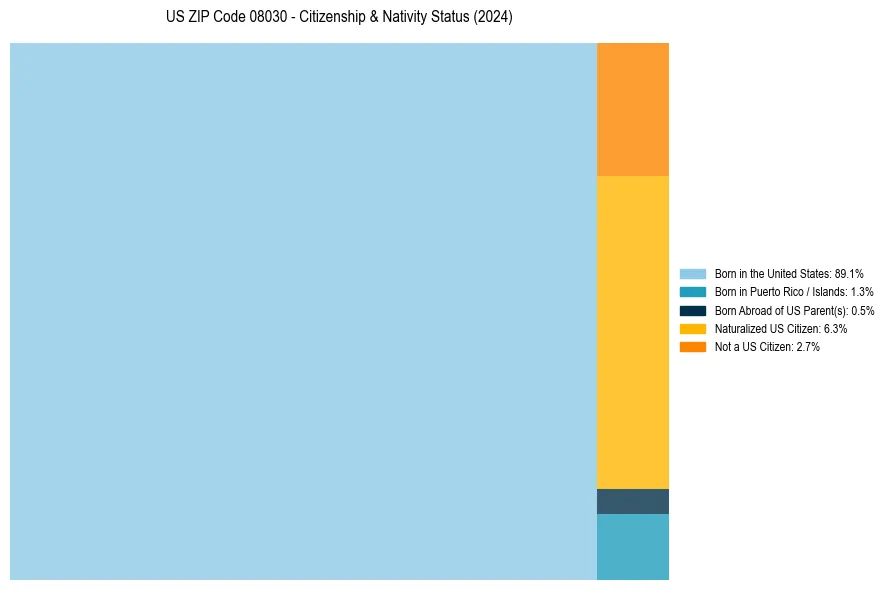 Nativity Treemap for 