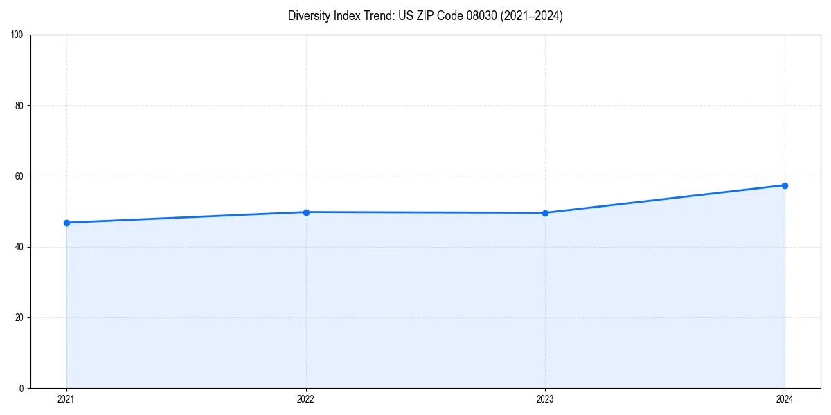 Line chart showing diversity index trends for 