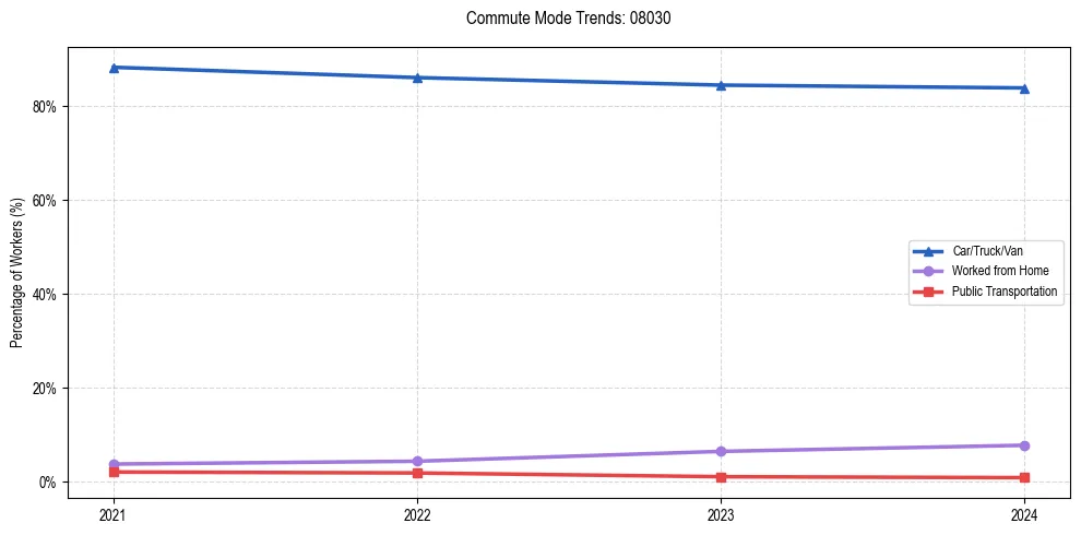 Transportation trends in US ZIP Code 08030