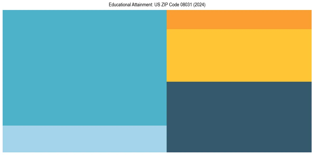 Education Treemap for  in 2024
