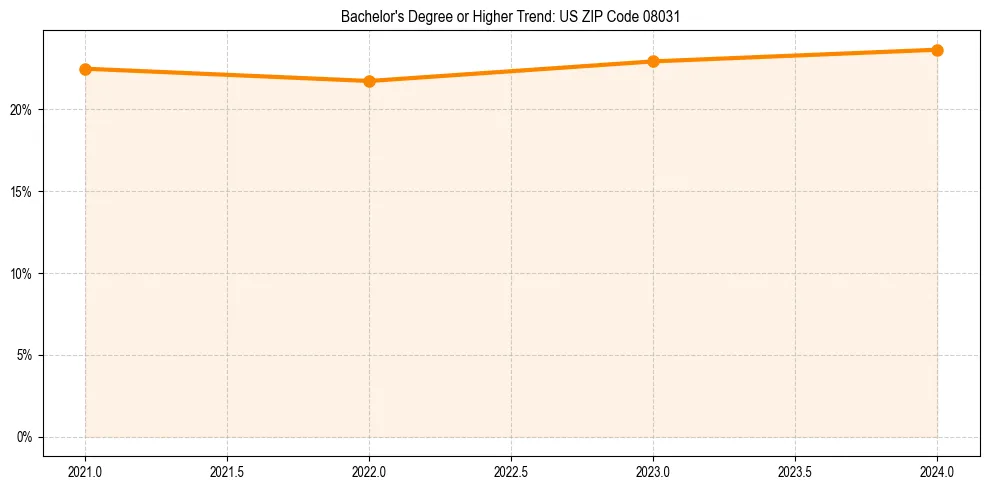 Trend chart showing bachelor degree growth in 