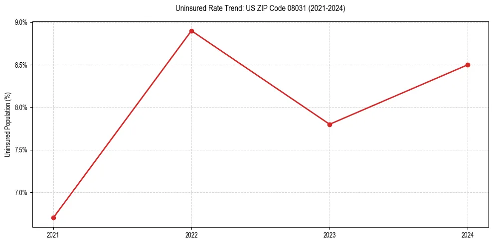 Uninsured trend chart for US ZIP Code 08031