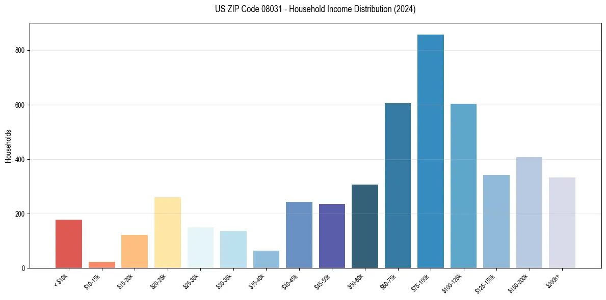Income Distribution for 