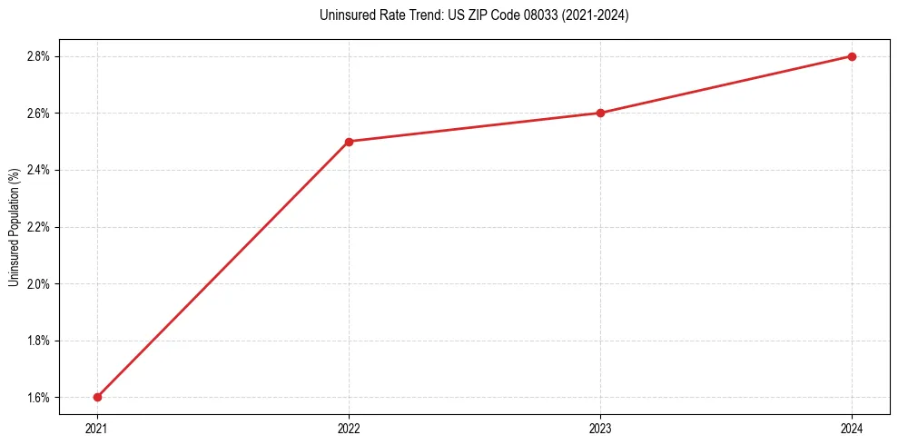 Uninsured trend chart for US ZIP Code 08033