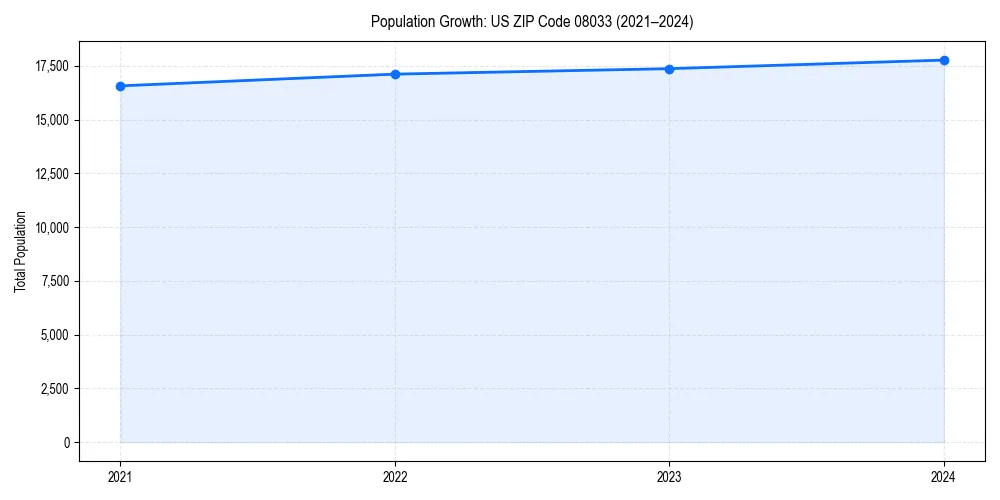 Population trends in 
