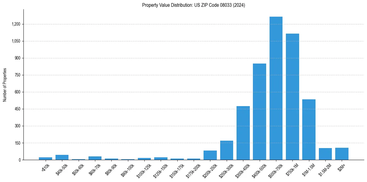 Value Distribution for 