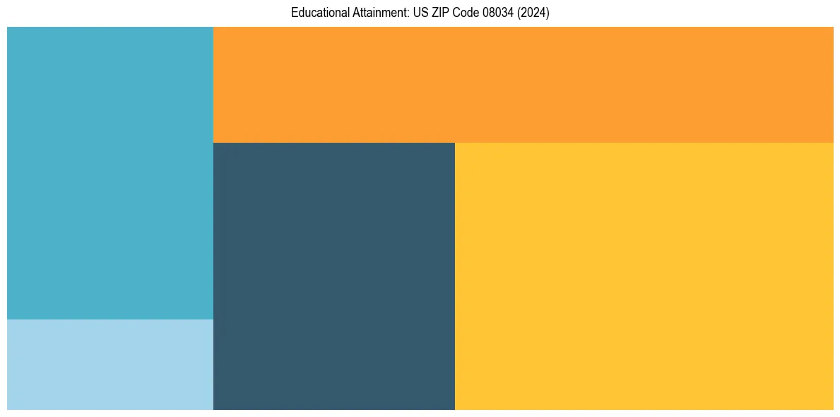 Education Treemap for  in 2024