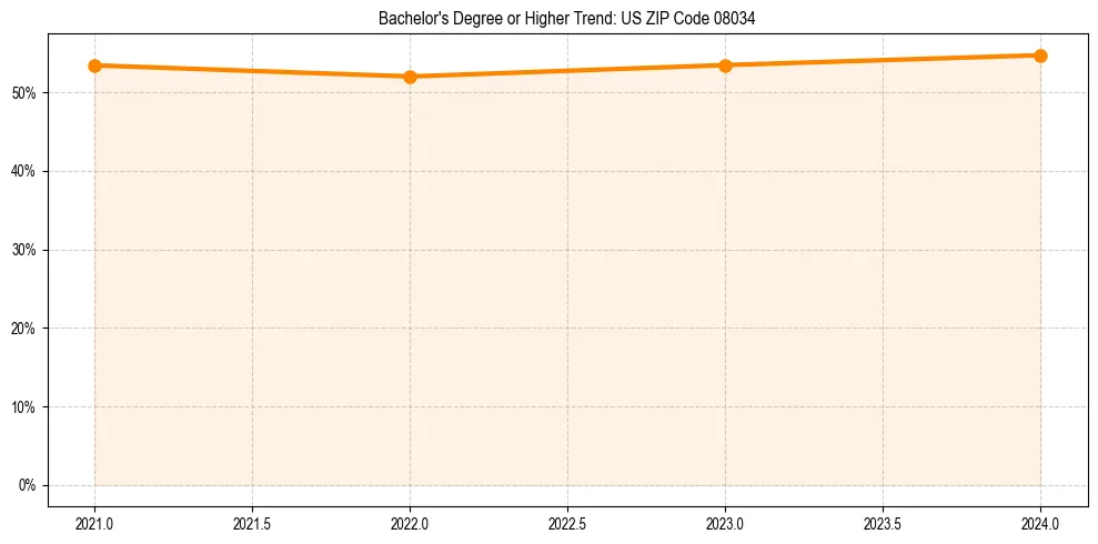 Trend chart showing bachelor degree growth in 