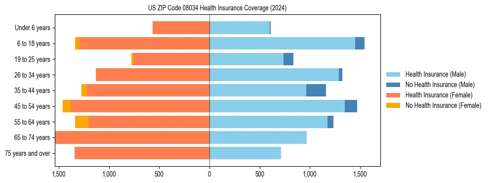 Health insurance pyramid for US ZIP Code 08034