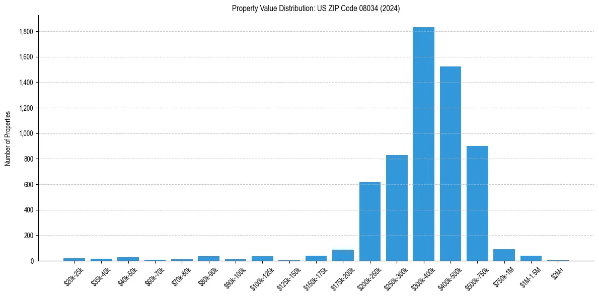 Value Distribution for 