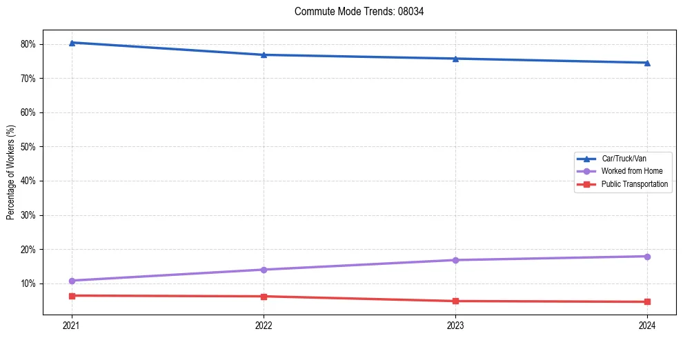 Transportation trends in US ZIP Code 08034