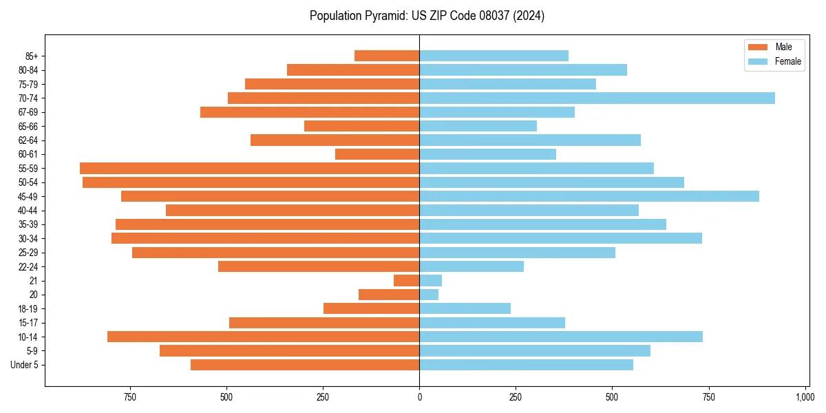 Population pyramid for 