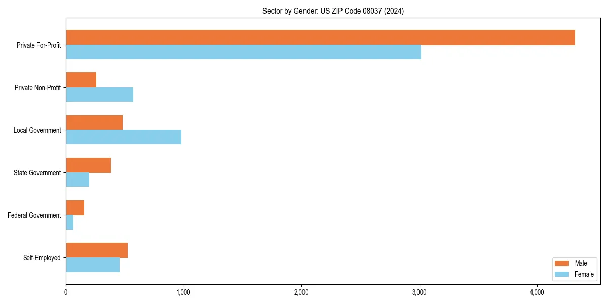 Employment sector breakdown by gender in 