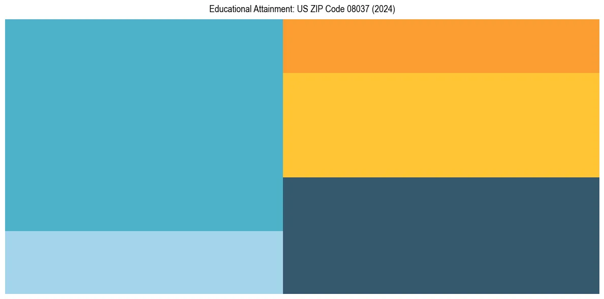 Education Treemap for  in 2024