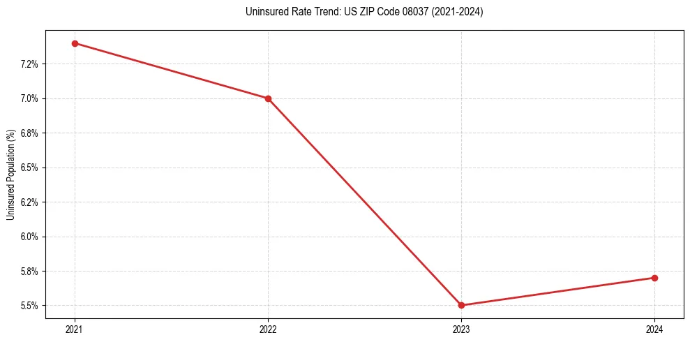 Uninsured trend chart for US ZIP Code 08037