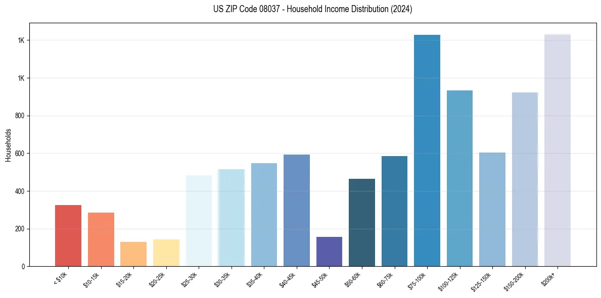 Income Distribution for 