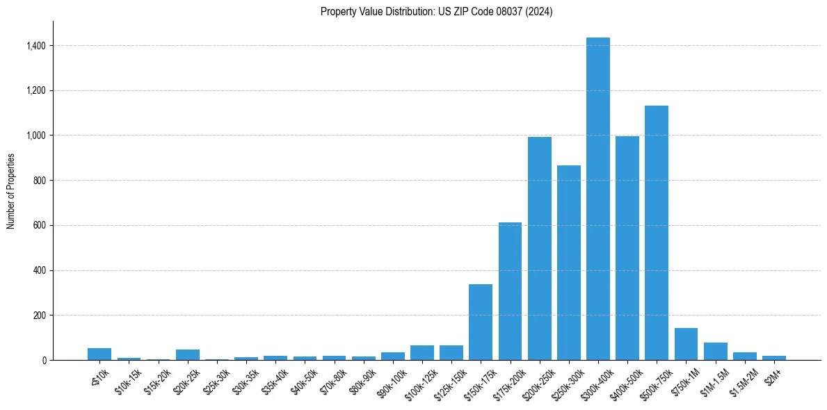Value Distribution for 