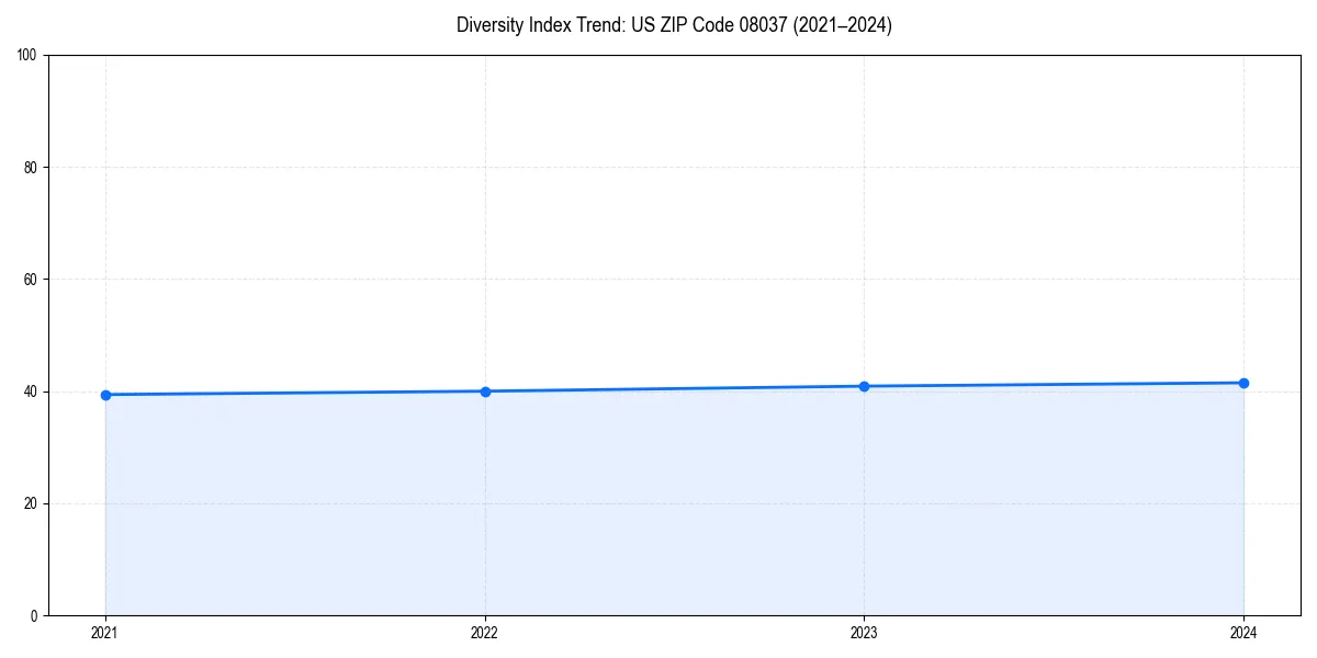 Line chart showing diversity index trends for 