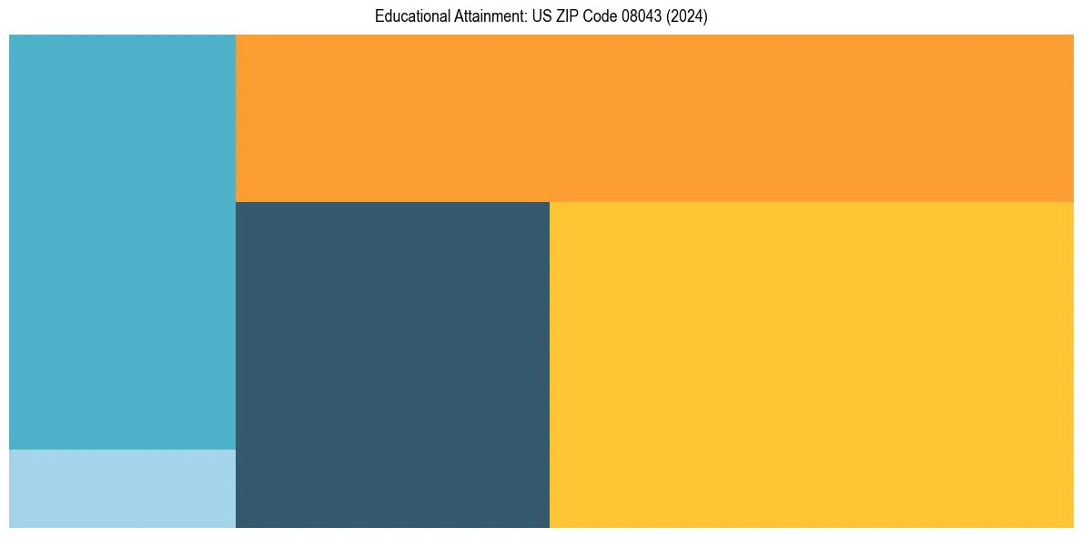 Education Treemap for  in 2024