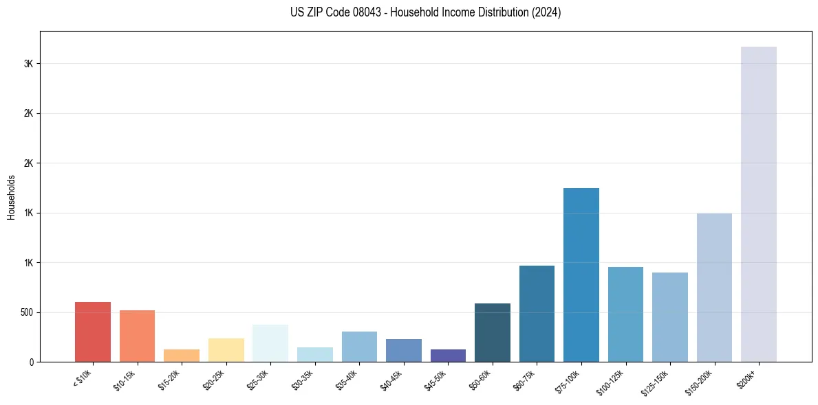 Income Distribution for 