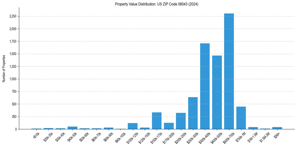 Value Distribution for 