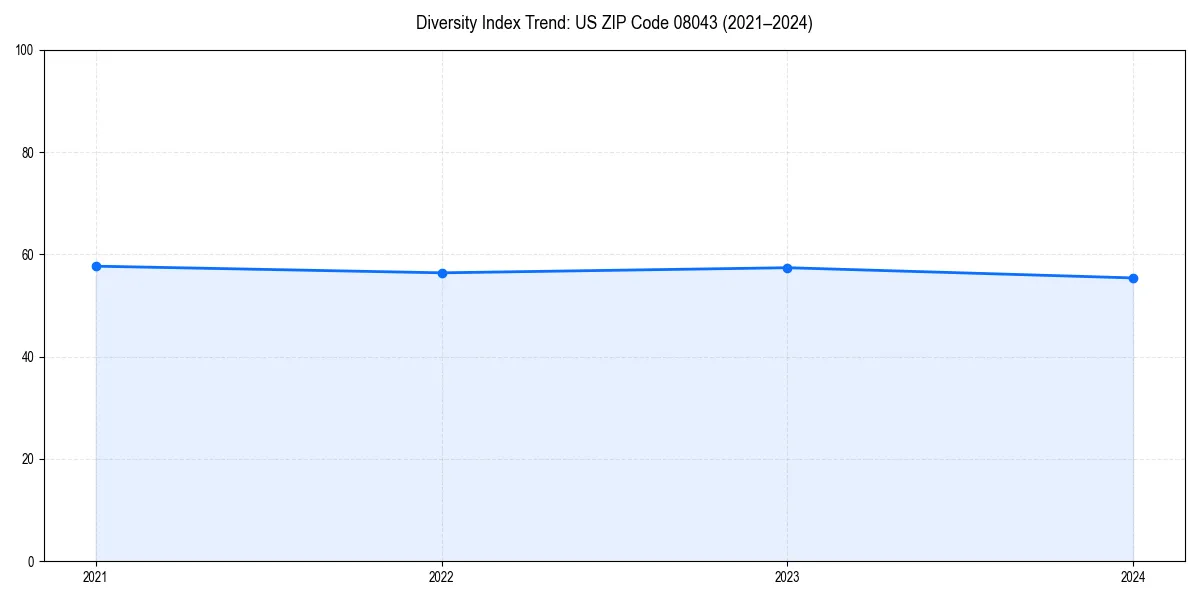 Line chart showing diversity index trends for 