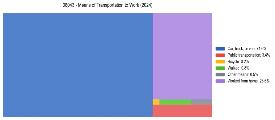 Commute modes in US ZIP Code 08043
