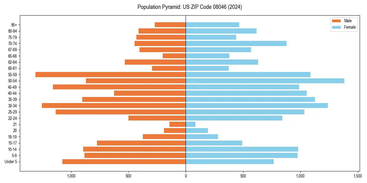 Population pyramid for 
