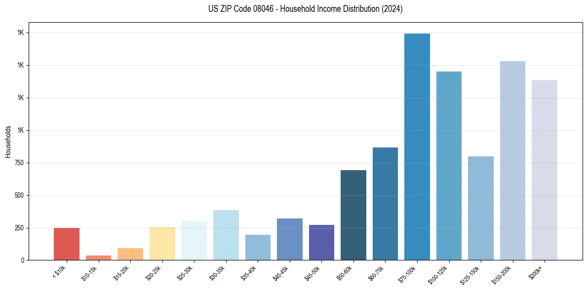 Income Distribution for 