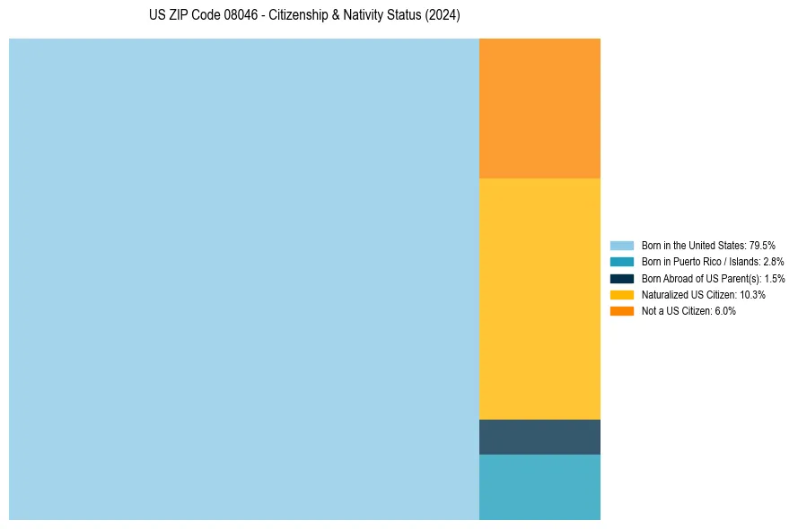Nativity Treemap for 