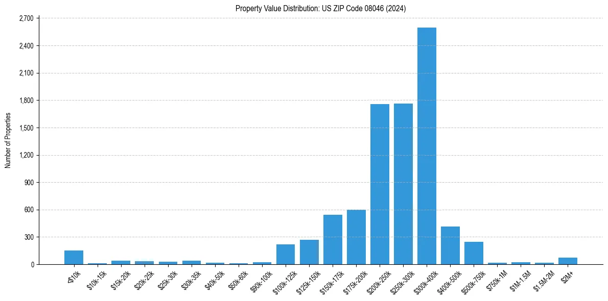 Value Distribution for 