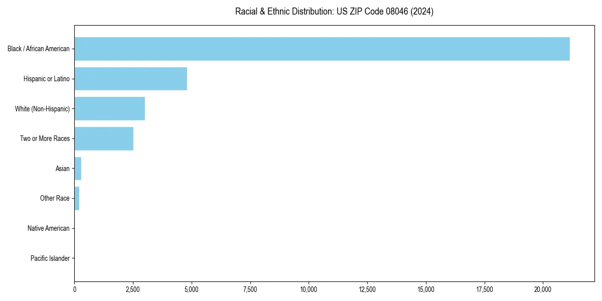 Bar chart showing racial distribution in  for 2024