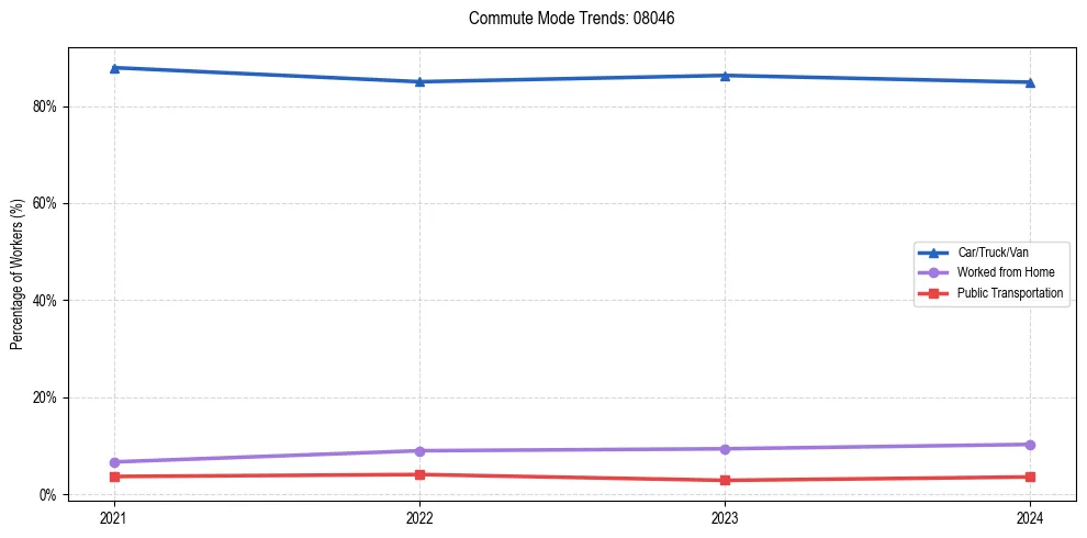 Transportation trends in US ZIP Code 08046