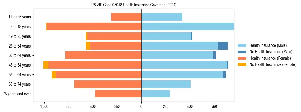 Health insurance pyramid for US ZIP Code 08048