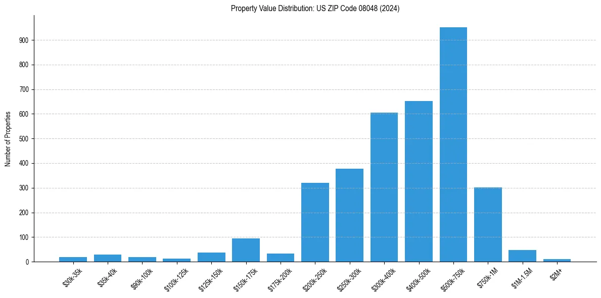 Value Distribution for 