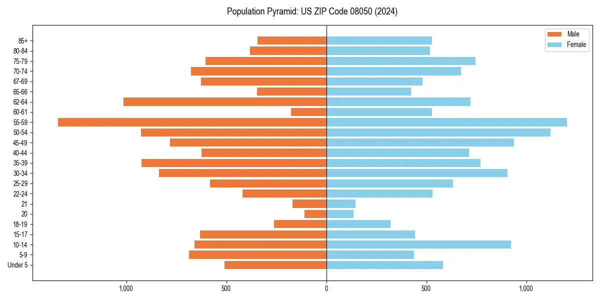 Population pyramid for 