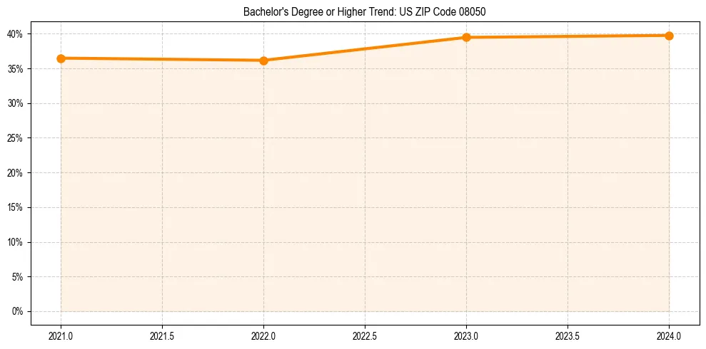 Trend chart showing bachelor degree growth in 