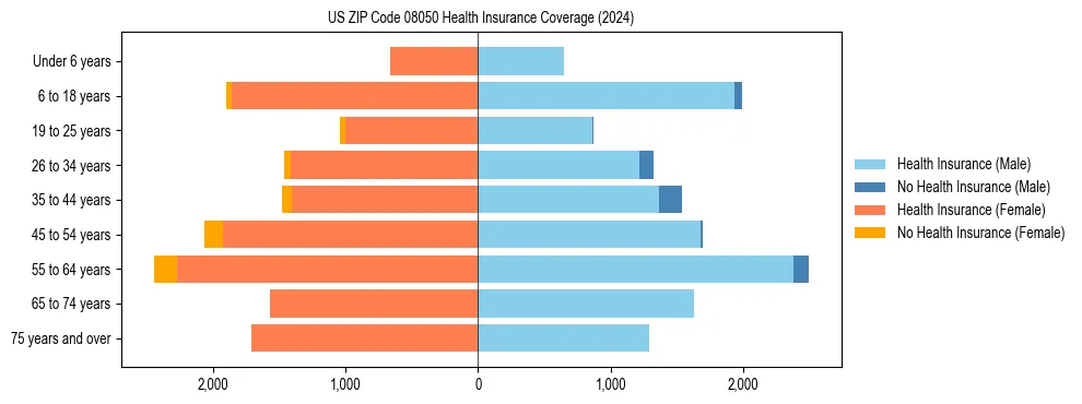 Health insurance pyramid for US ZIP Code 08050