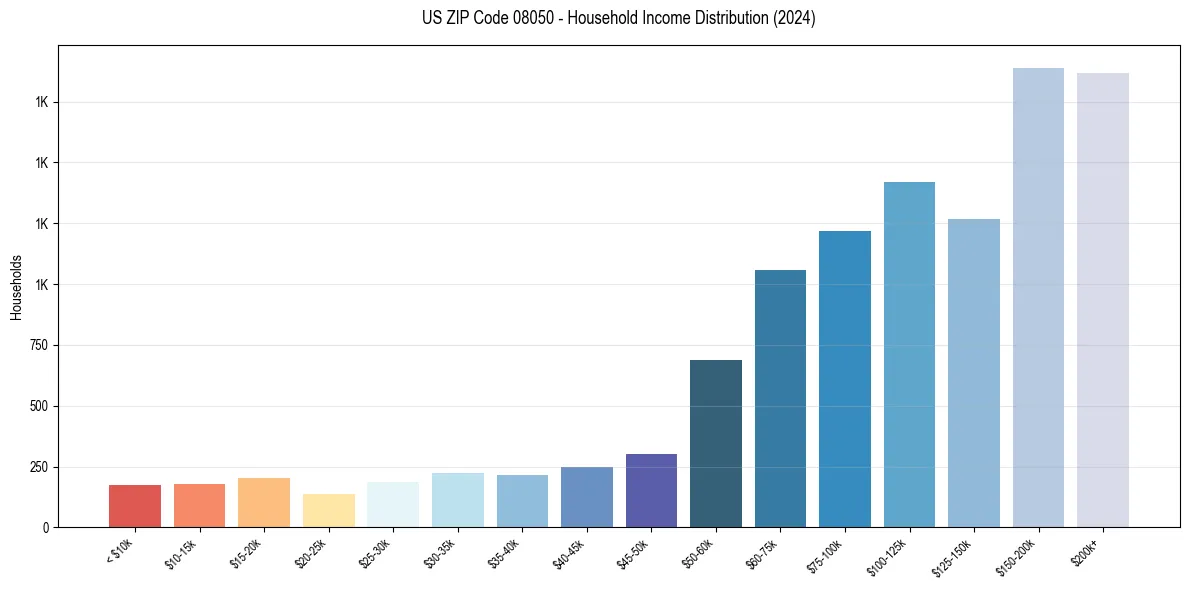 Income Distribution for 