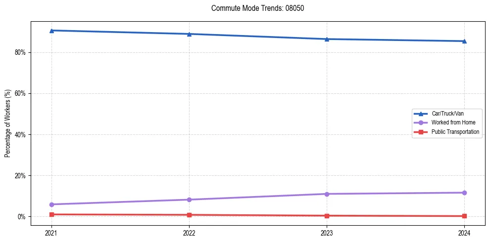 Transportation trends in US ZIP Code 08050
