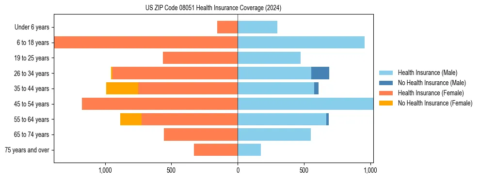 Health insurance pyramid for US ZIP Code 08051