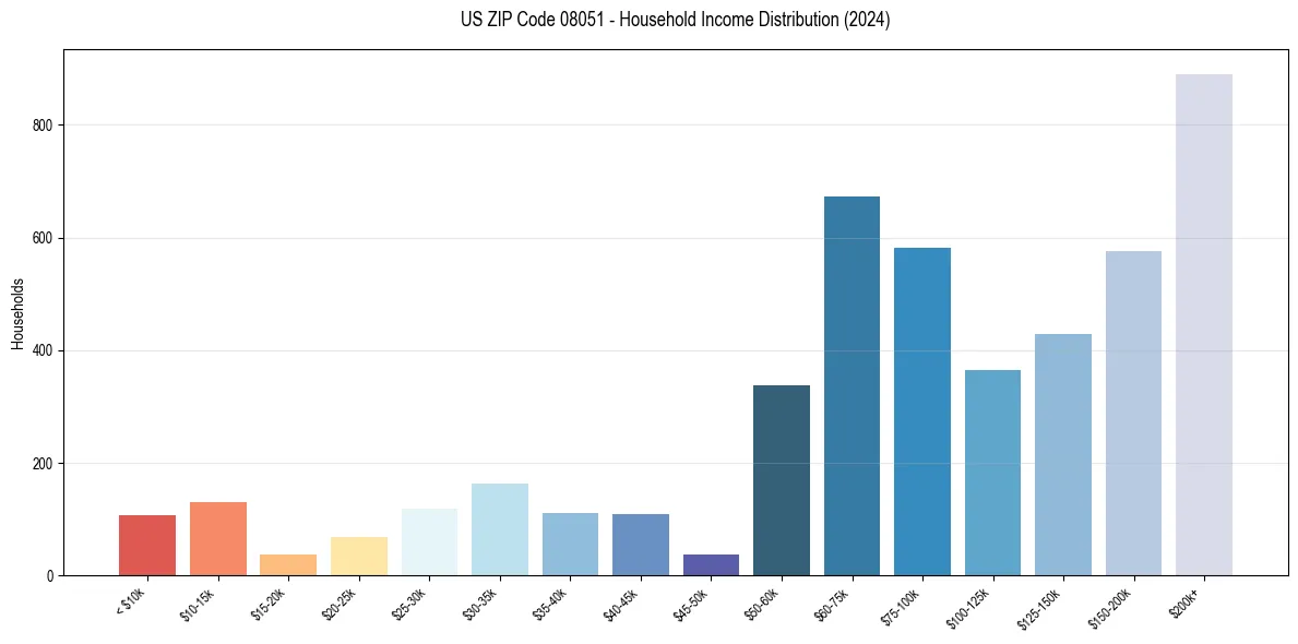 Income Distribution for 