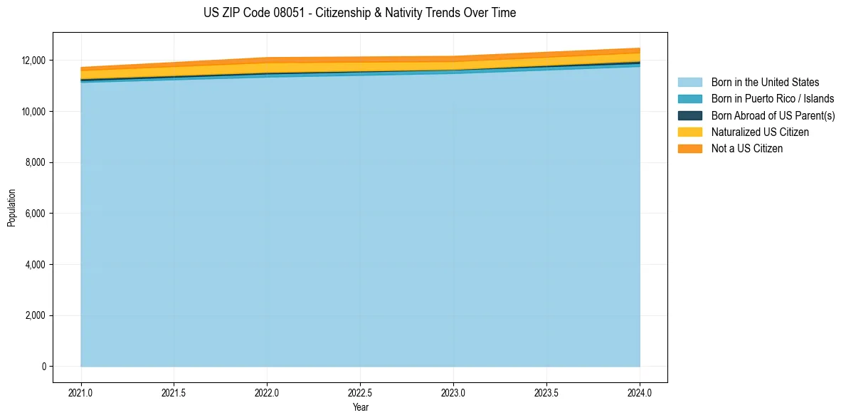 Historical nativity trends for 