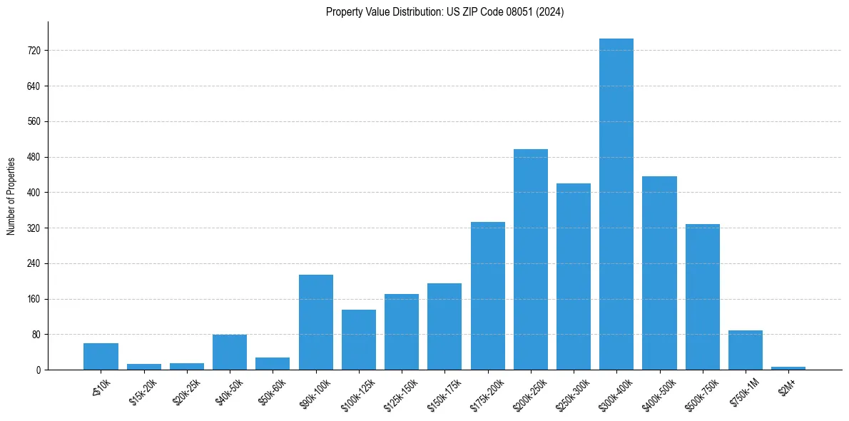 Value Distribution for 